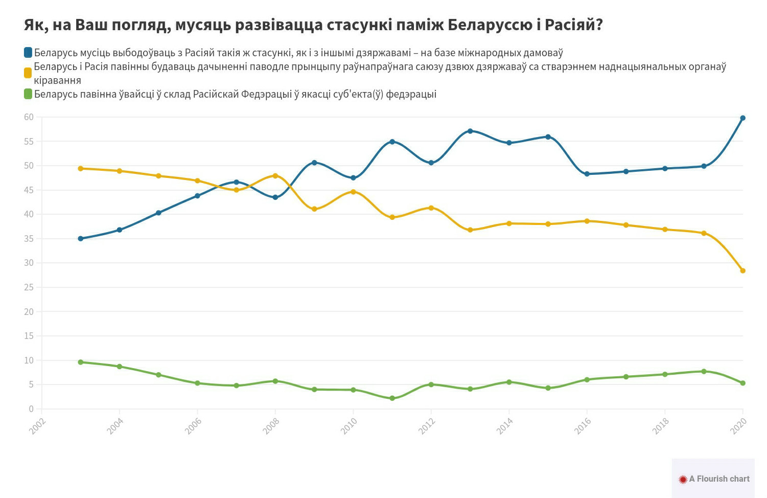 Отношение белорусов к интеграции