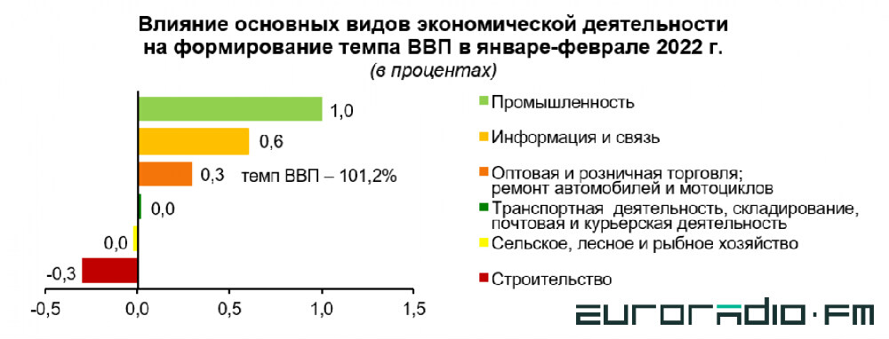 Белстат