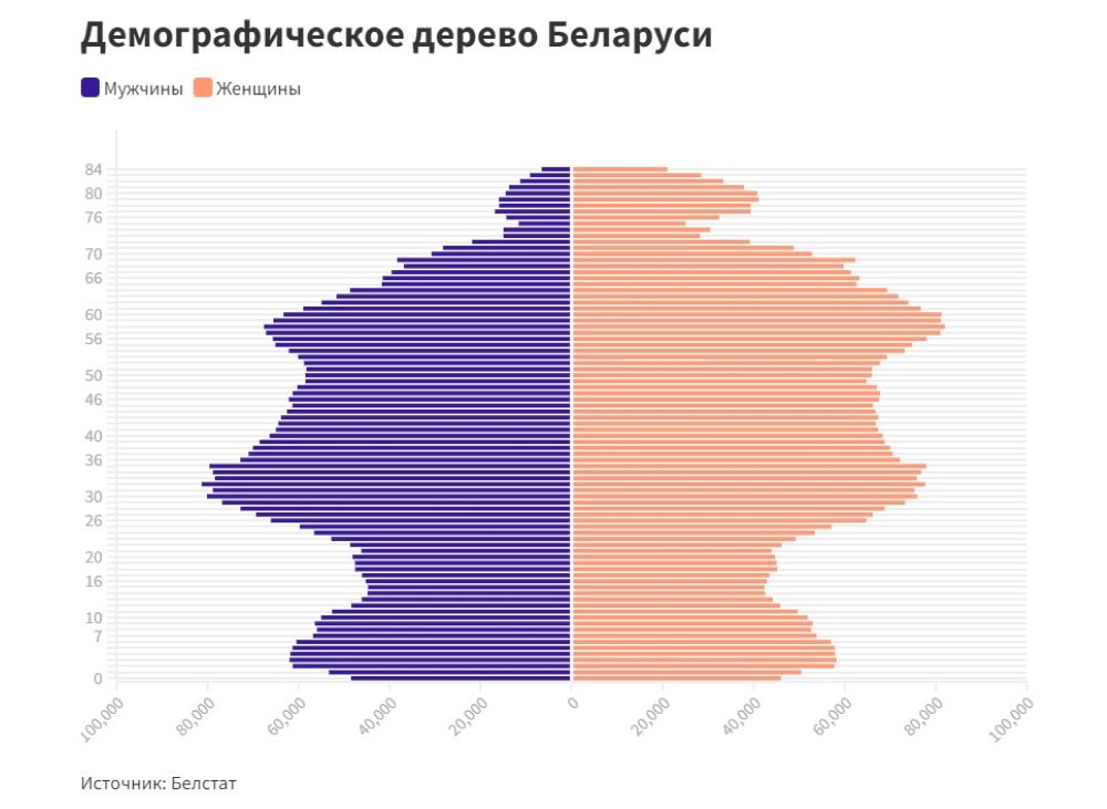 Демографическое дерево