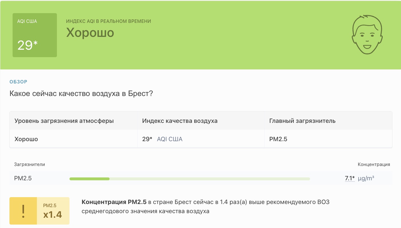 Данные о качестве воздуха в Бресте. Фото: iqair.com.