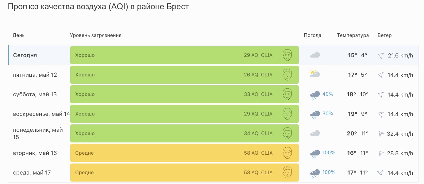 Прогноз качества воздуха в Бресте на неделю. Фото: iqair.com.