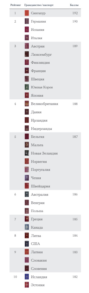 Список сильнейших паспортов мира. Скриншот из таблицы рейтинга консалтинговой компании Henley & Partners. 