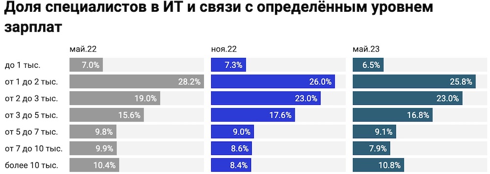 Инфографика доли специалистов IT и связи с определенным уровнем зарплат. Скриншот: devby.io.