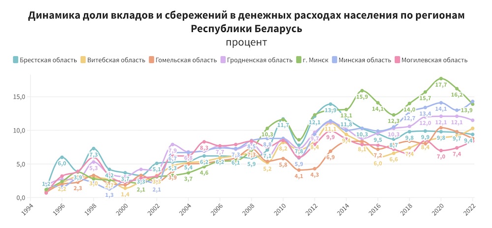 График доли вкладов и сбережений в денежных расходах населения по регионам Беларуси. Скриншот с сайта Центра новых идей.