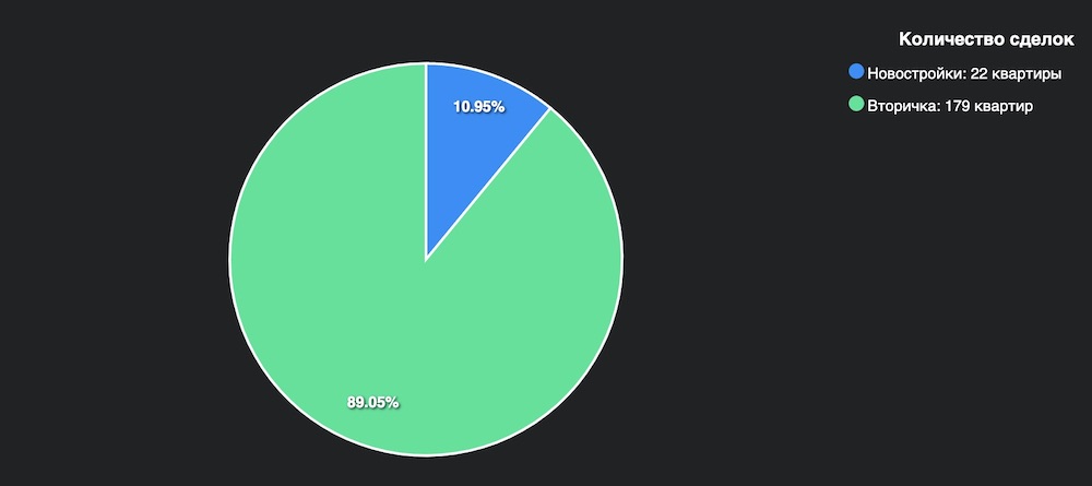 Инфографика по количеству сделок. Скриншот с сайта wikidom.