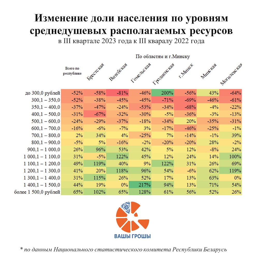 Инфографика изменения доли населения по уровням среднедушевых располагаемых ресурсов. Фото: «‎Вашы Грошы».