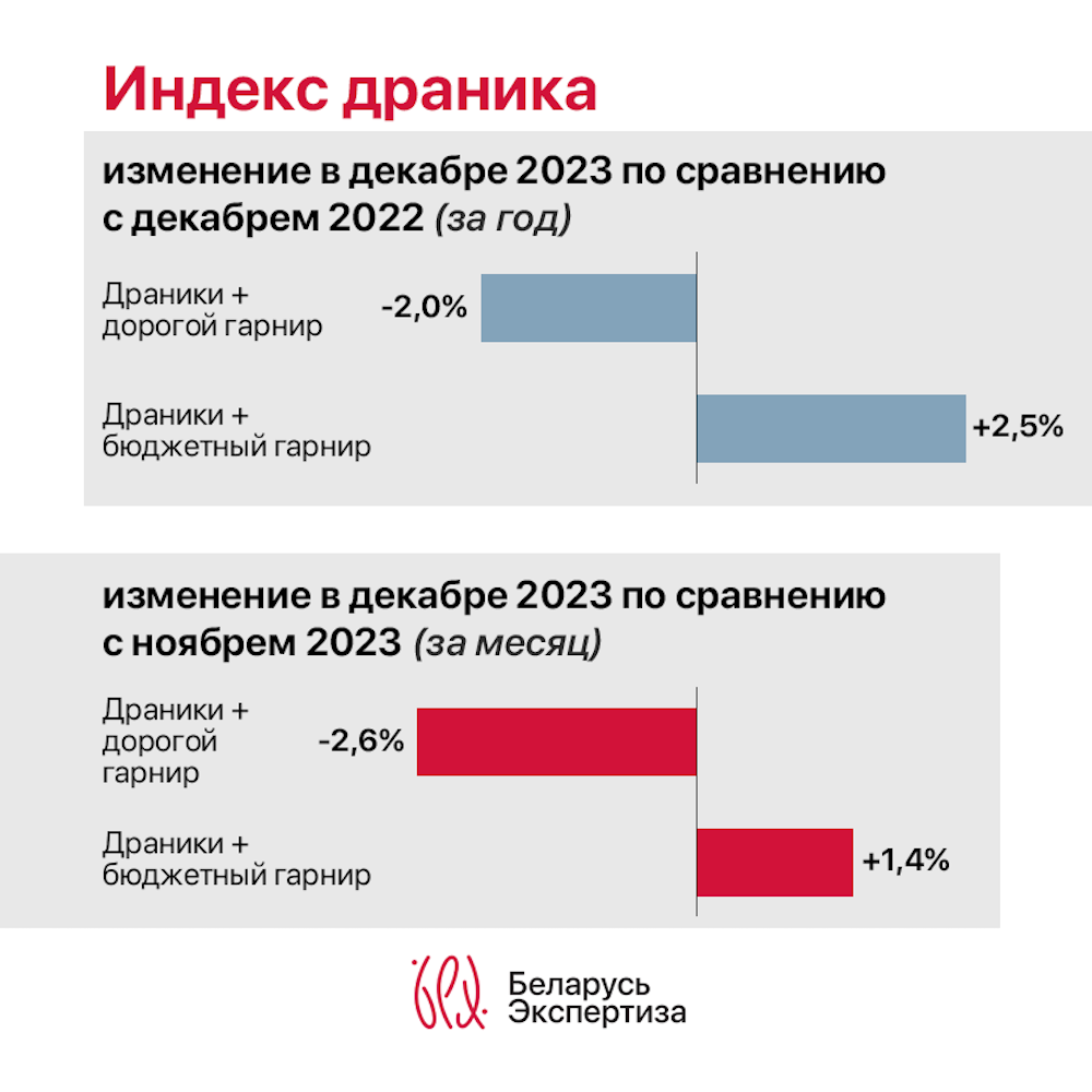 Индекс драника декабрь 2022 – декабрь 2023. Инфографика: телеграм-канал «Беларусь. Экспертиза».