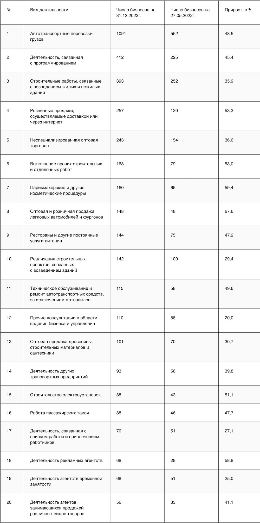 Топ-20 самых популярных отраслей, в которые инвестируют беларусы в Польше. Фото: thinkthanks.by.