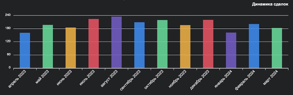 Динамика сделок в Бресте. Инфографика wikidom.