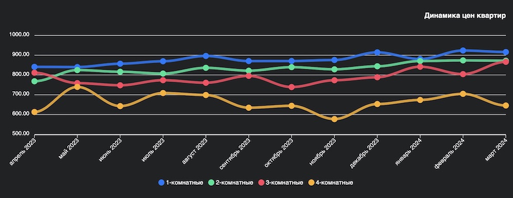 Динамика цен на квартиры. Инфографика wikidom.