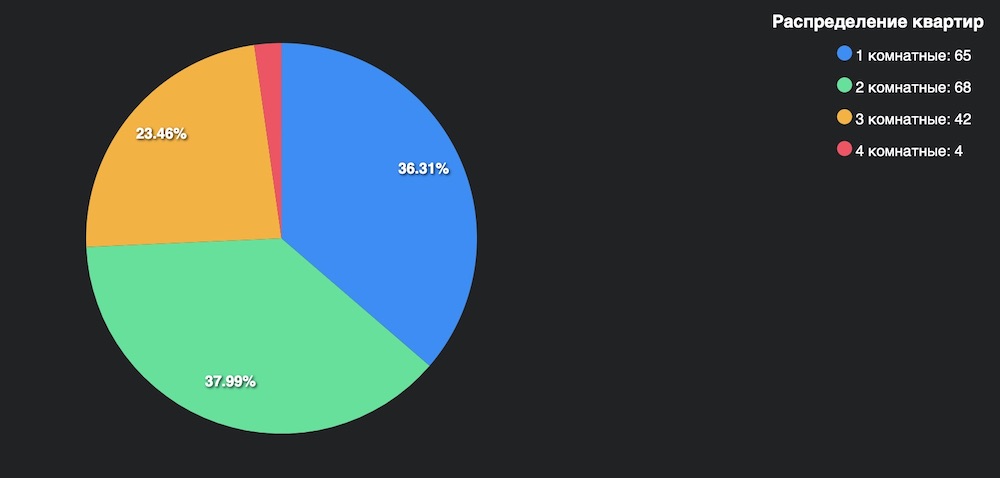 Распределение квартир. Инфографика wikidom.