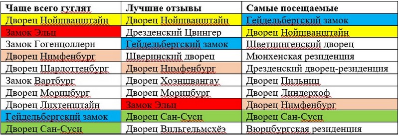 Рейтинги самых крутых дворцов и замков Германии