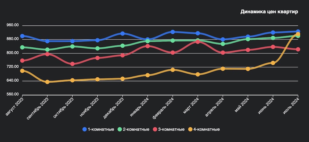 Динамика цен квартир в Бресте за период с августа 2023 по июль 2024 года. Скриншот: wikidom.by.