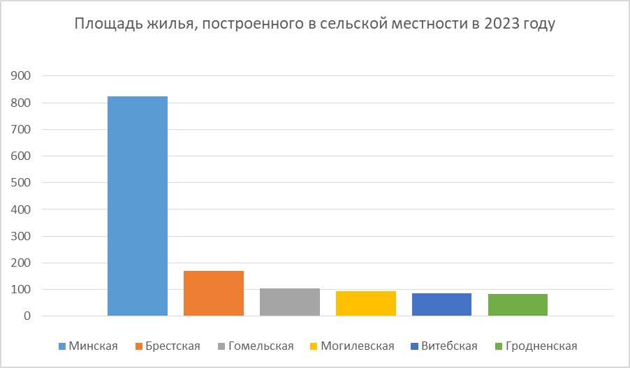 Площадь жилья, построенного в сельской местности в 2023 году. Инфографика: belmarket.by.