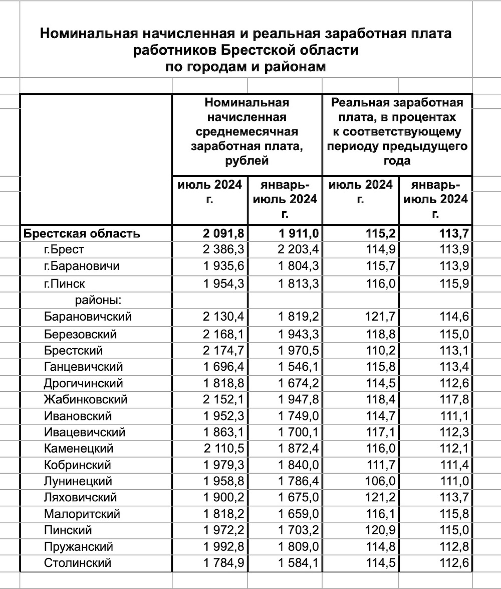 Сравнительная таблица номинальной начисленной и реальной заработной платы работников Брестской области по городам и районам на январь – июль 2024 года. Данные Белстата.