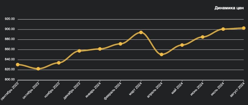 Динамика цен в период с сентября 2023 по август 2024 годов. Инфографика: wikidom.