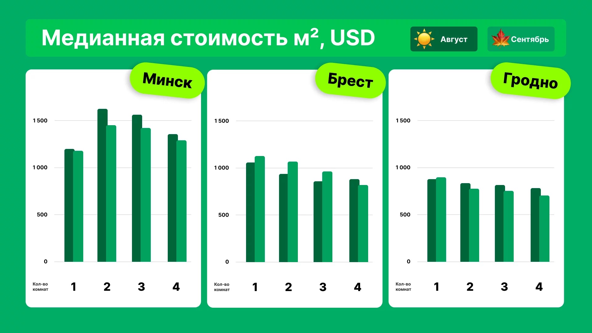 Медианная стоимость кв. в ($) жилой недвижимости в Минске, Бресте и Гродно. Инфографика: re.kufar.by.