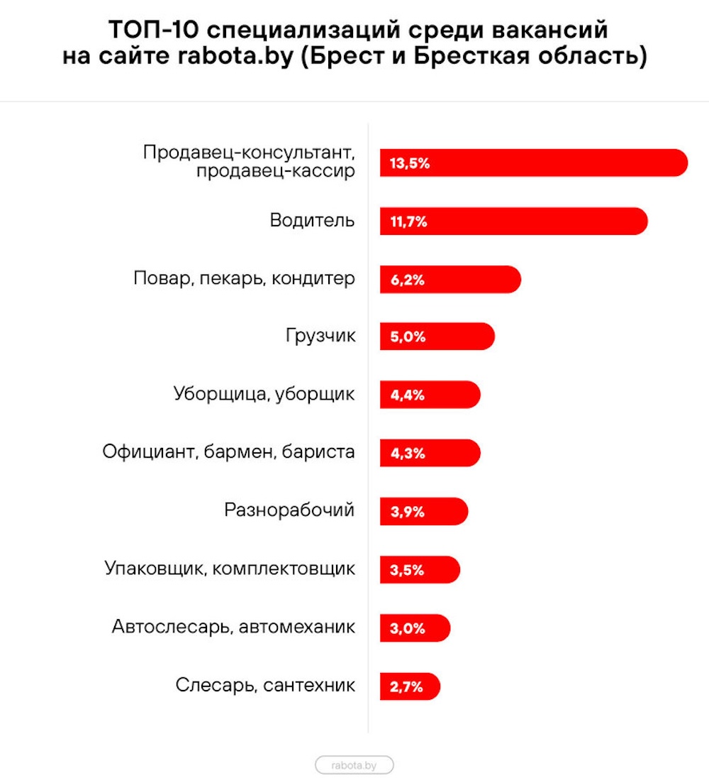 Топ-10 специализаций среди вакансий на сайте rabota.by (Брест и Брестская область). Инфографика: rabota.by.