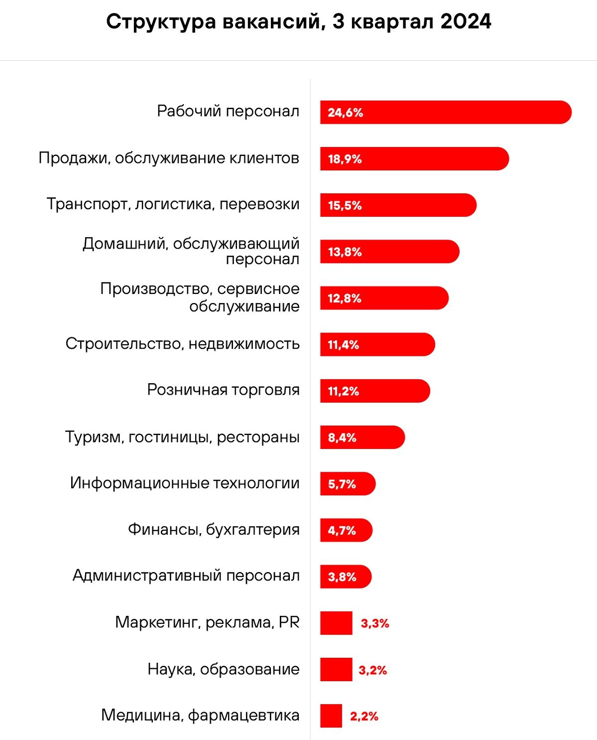 Структура вакансий в 3 квартале 2024. 