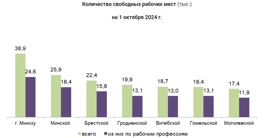 Количество свободных рабочих мест (тыс.) на 1 октября 2024 года в Беларуси по областям и Минску. Инфографика: gsz.gov.by.