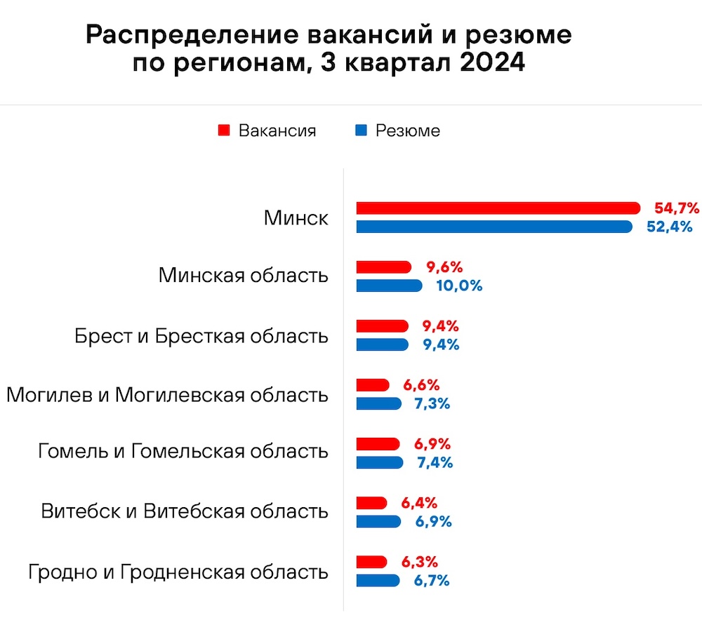 Распределение вакансий и резюме по регионам, 3 квартал 2024. Инфографика: rabota.by.