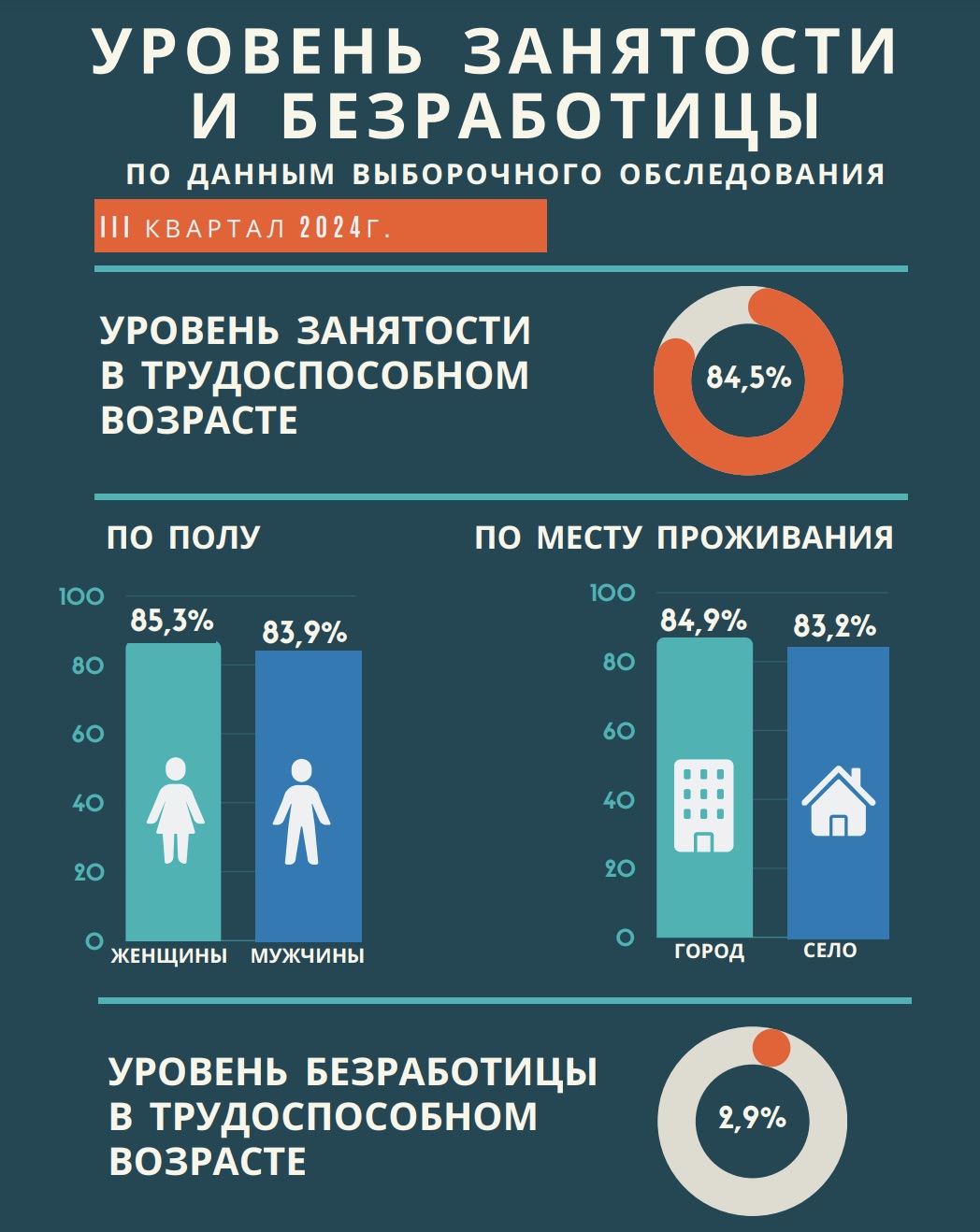 Скриншот с сайта Белстата с данными об уровне занятости и безработицы по данным выборочного обследования.