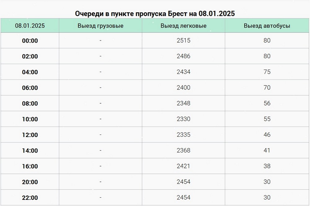 Очереди в пункте пропуска «Брест» 8 января 2025 года. Скриншот сайта ГПК Беларуси