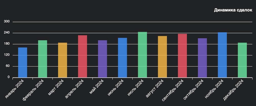 Динамика сделок с января по декабрь 2024 года. Инфографика: wikidom.by.