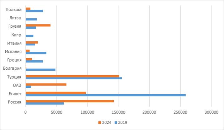 Сравнение туристических направлений беларусов в 2019 и 2025 годах. Инфографика: belmarket.by.