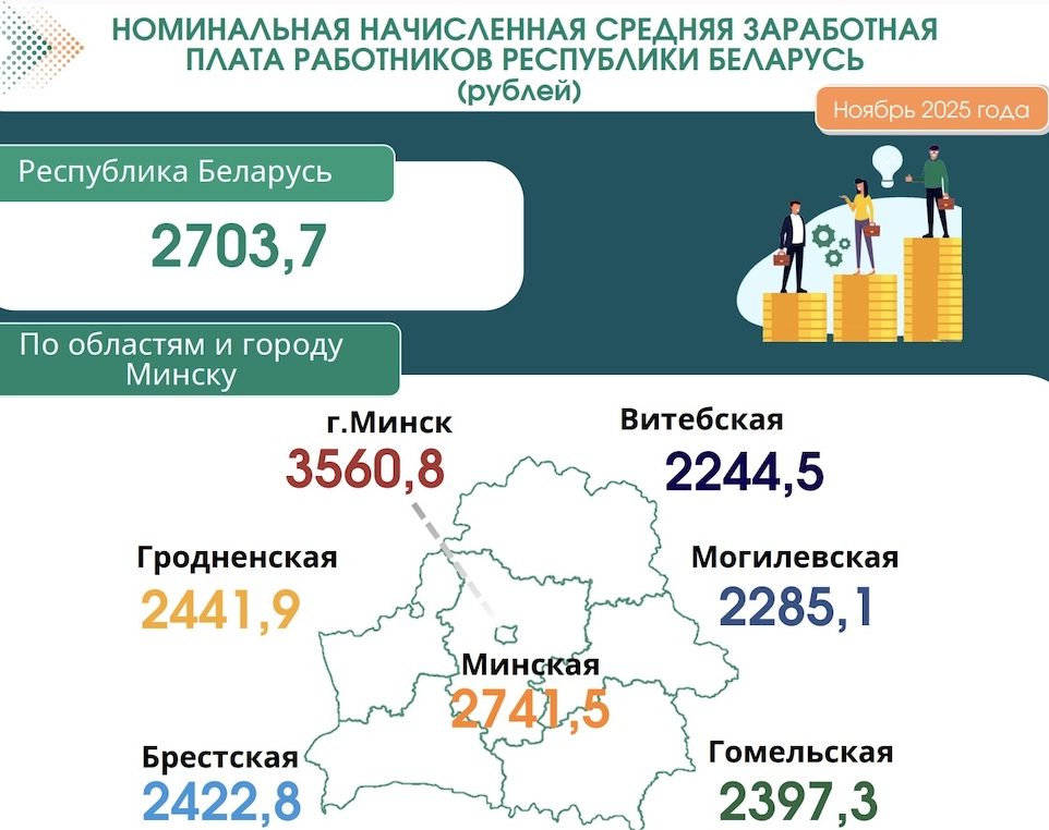Номинальнальная начисленная средняя заработная плата работников Беларуси за ноябрь (2025).